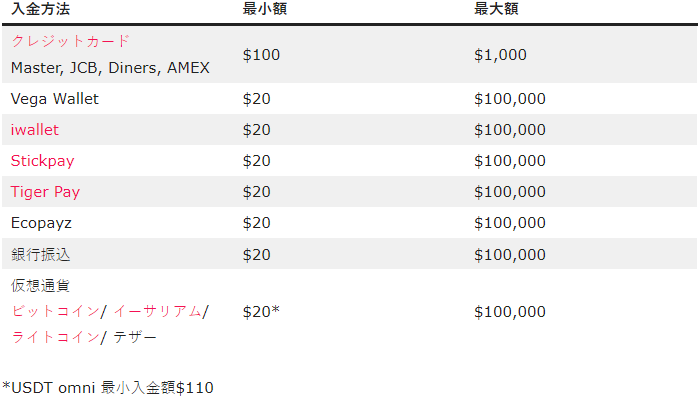 コニベットの入金手続き