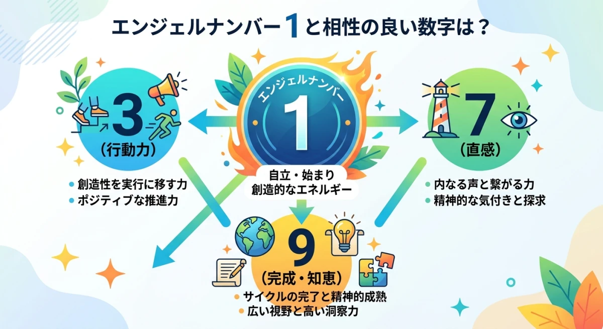 エンジェルナンバー1と相性の良い数字3、7、9の関係性図解