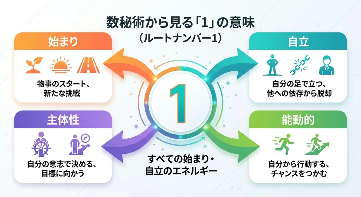 数秘術における数字1が持つ自立や始まりといった意味を示す概念図