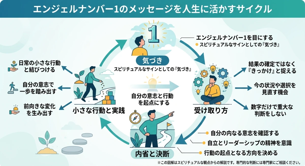 エンジェルナンバー1のメッセージ