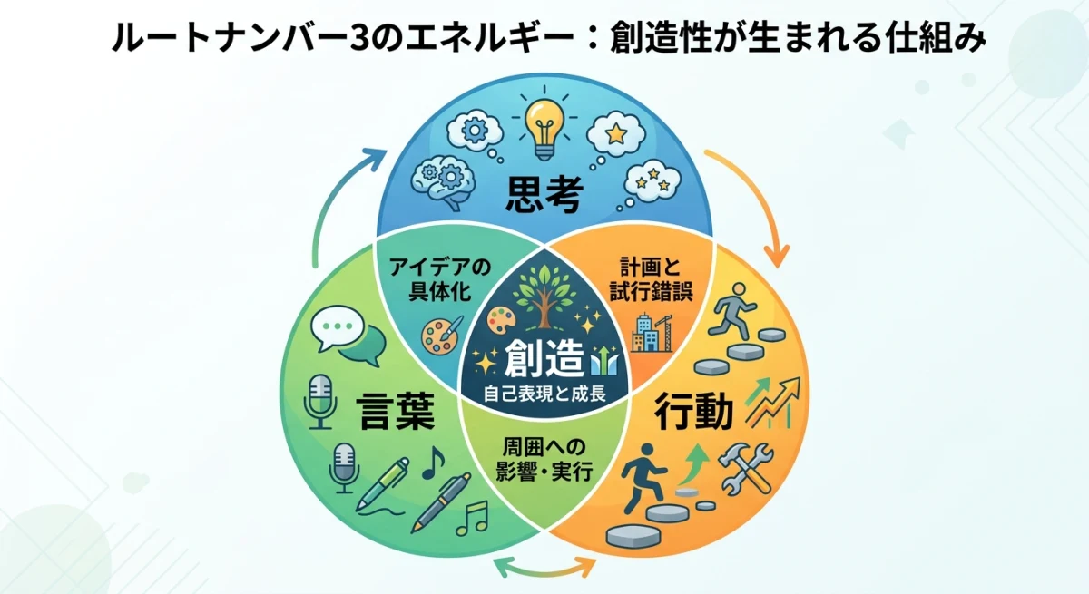 言葉、アイデア、行動の3要素
