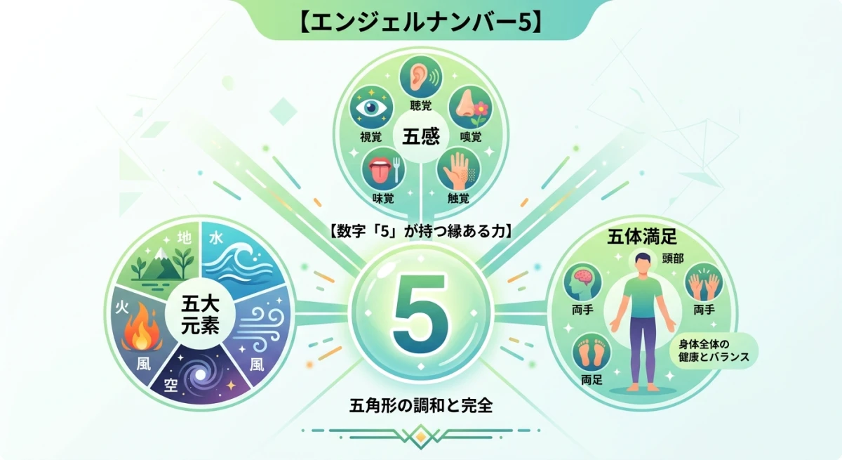 数字5が五感や五大元素など、生命力や精神世界とつながっている