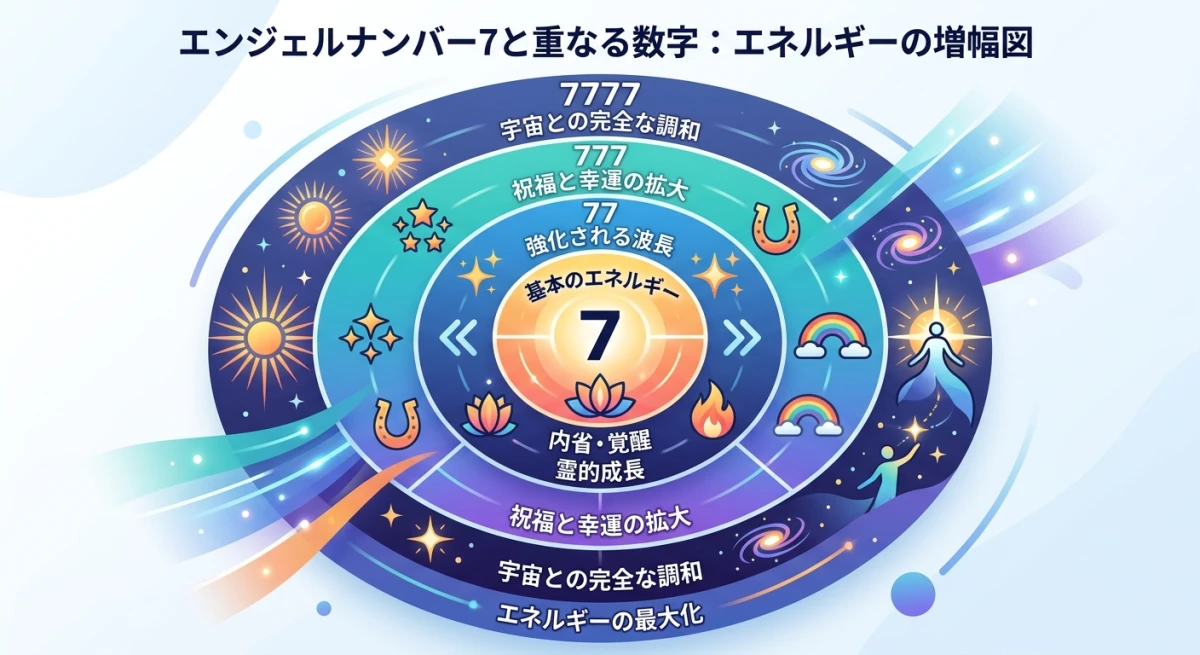 7から7777へ向けて内省と覚醒のエネルギー
