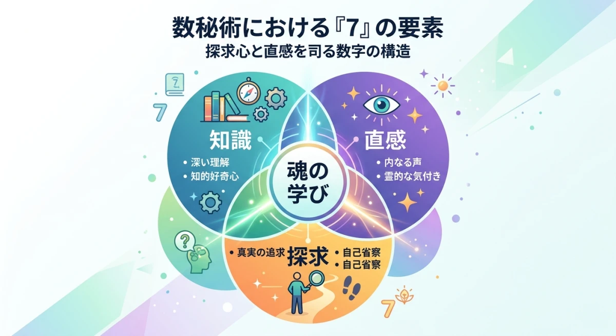 数秘術における7が象徴する知識、探求、直感