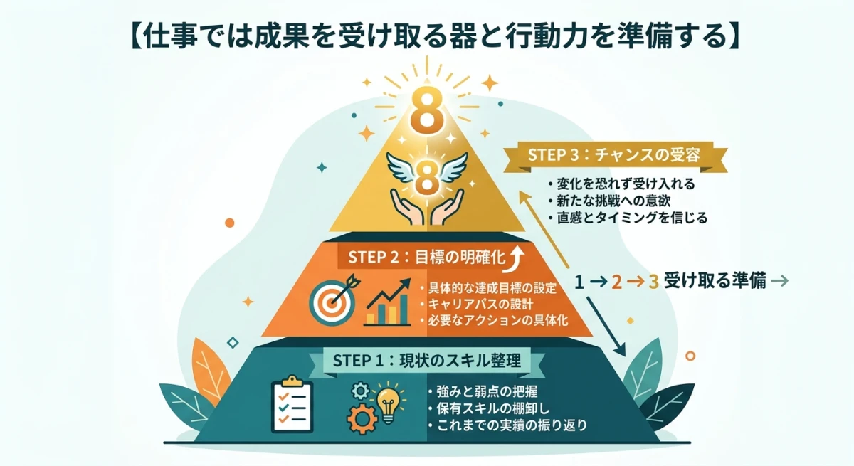 仕事の成果を受け取るために必要な準備段階を3ステップで示した図解