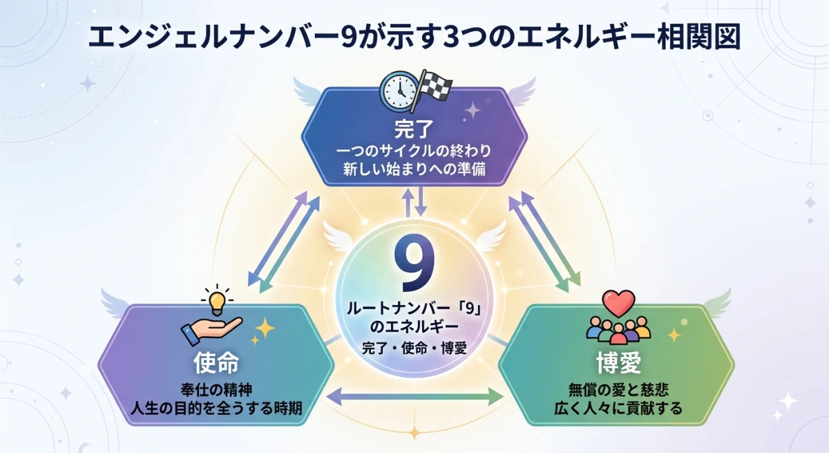 完了・使命・博愛という3つのエネルギー